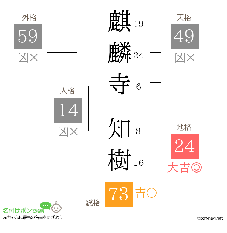 麒麟寺 知樹さんの姓名判断結果