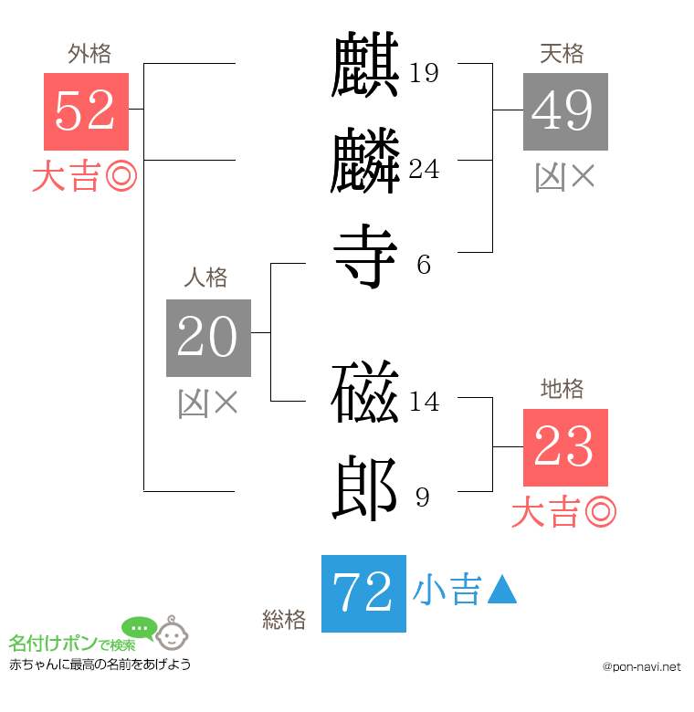 麒麟寺 磁郎さんの姓名判断結果