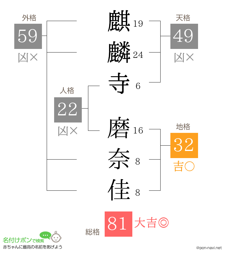 麒麟寺 磨奈佳さんの姓名判断結果