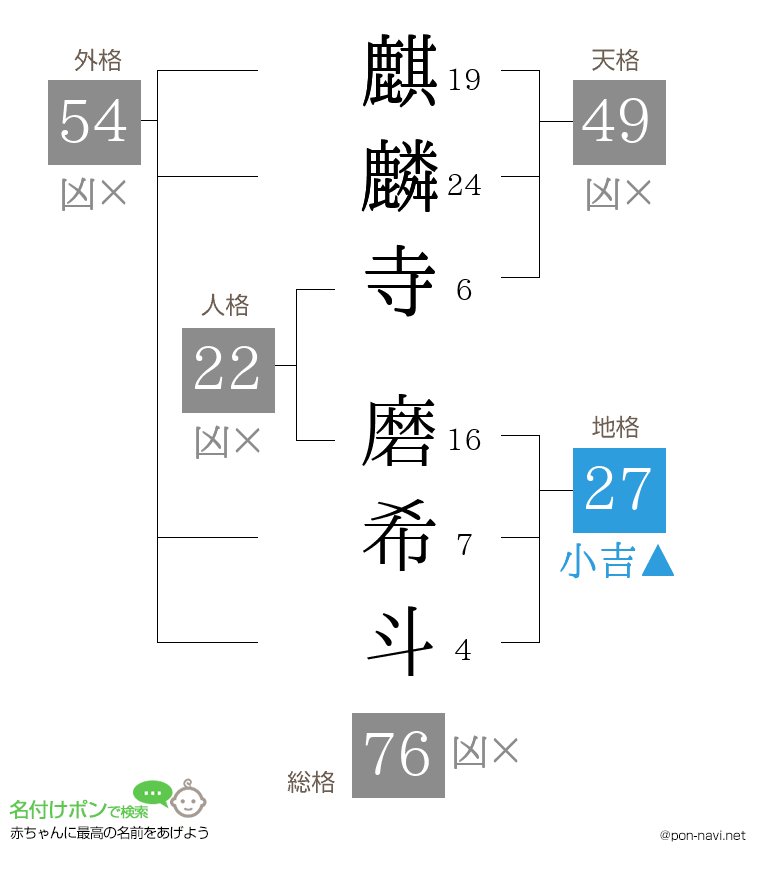 麒麟寺 磨希斗さんの姓名判断結果