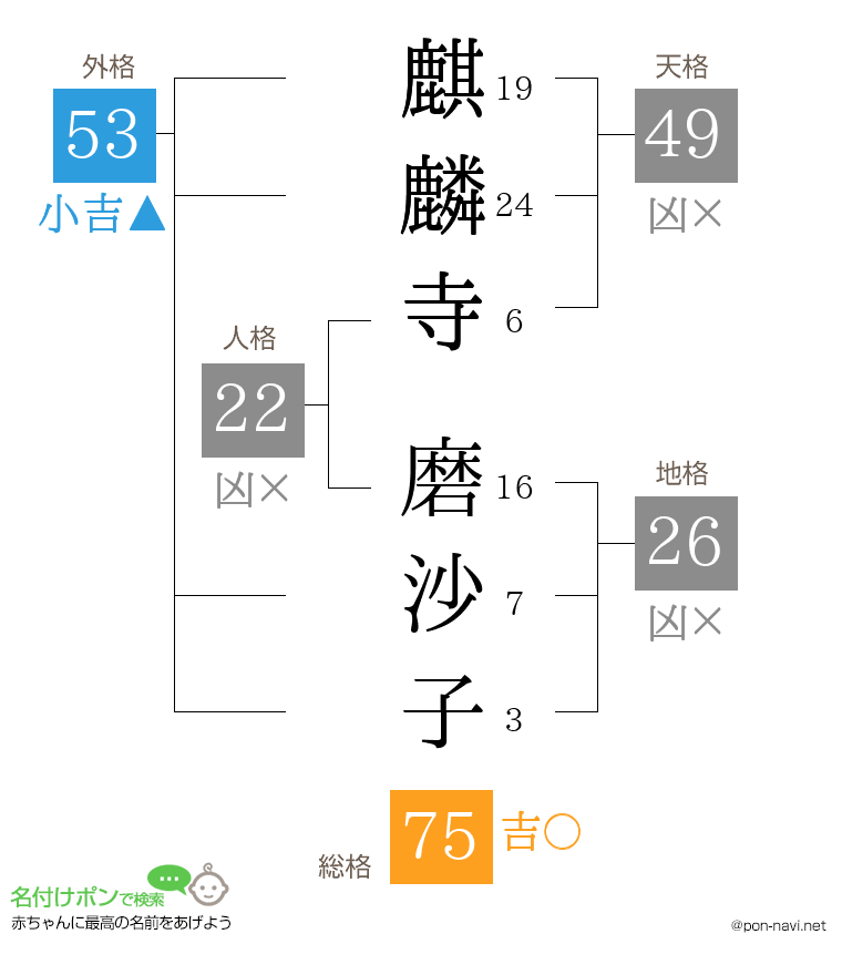 麒麟寺 磨沙子さんの姓名判断結果