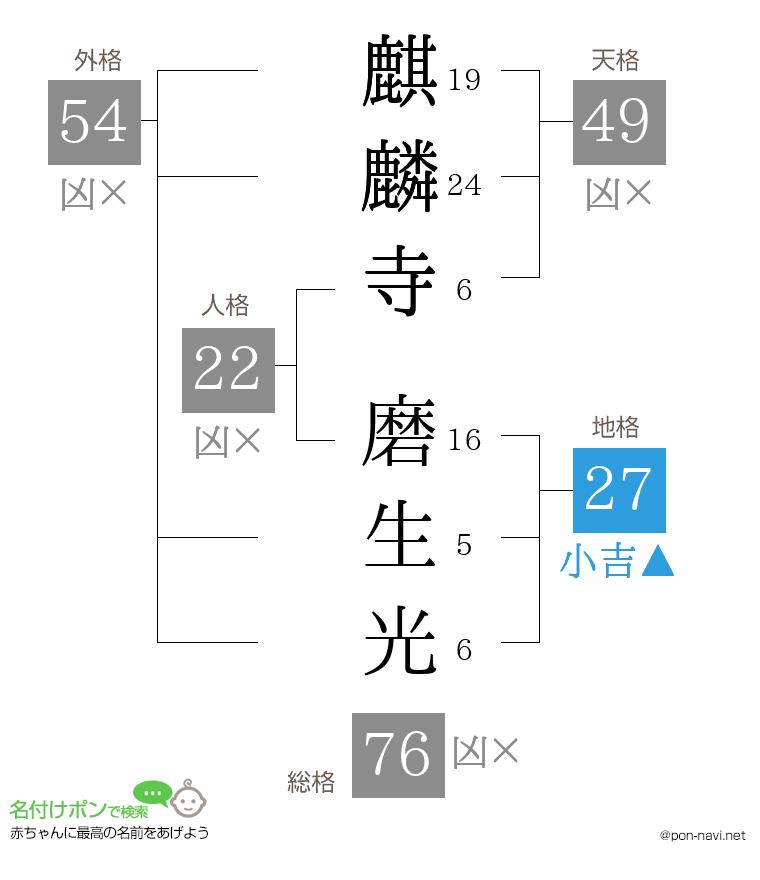 麒麟寺 磨生光さんの姓名判断結果