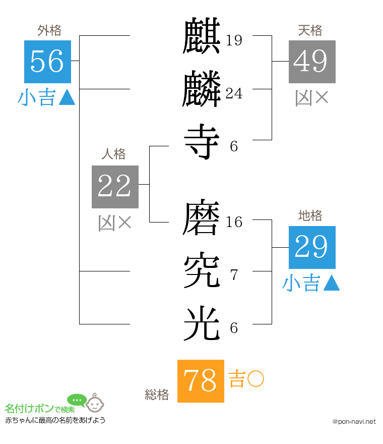 麒麟寺 磨究光さんの姓名判断結果