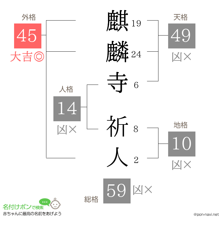 麒麟寺 祈人さんの姓名判断結果