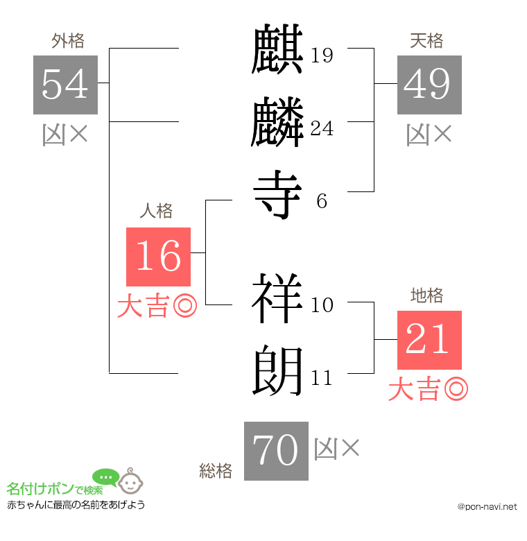 麒麟寺 祥朗さんの姓名判断結果