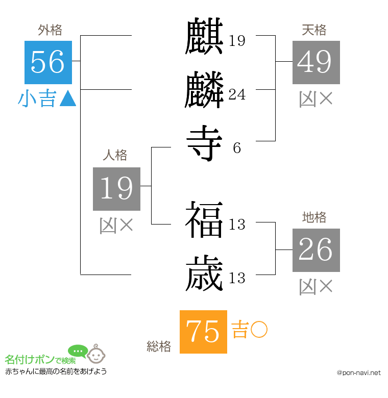麒麟寺 福歳さんの姓名判断結果