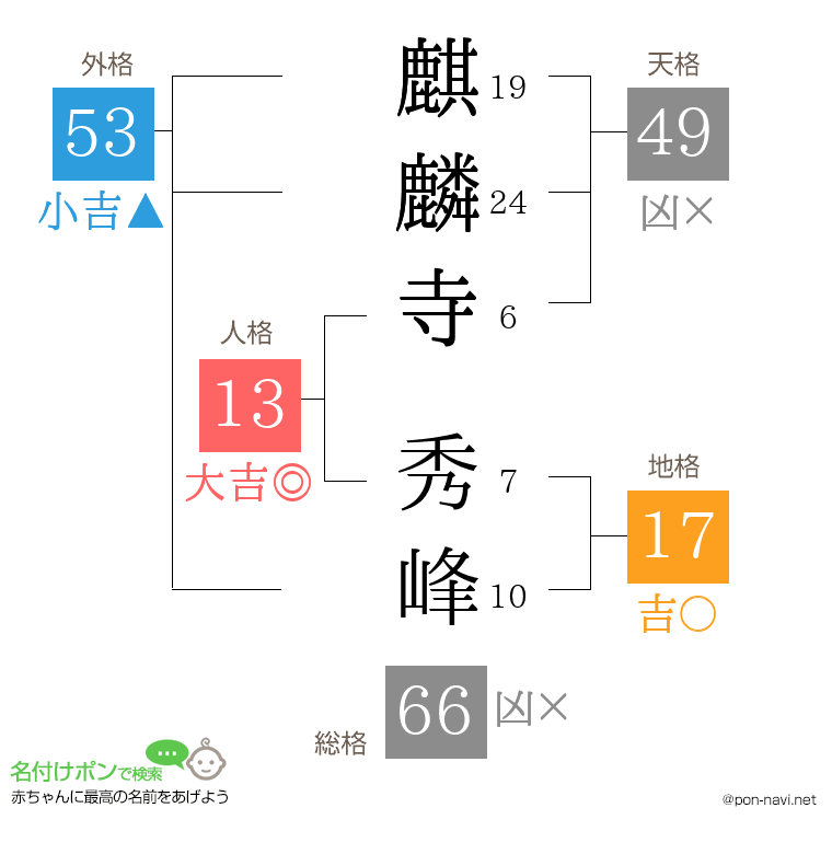 麒麟寺 秀峰さんの姓名判断結果