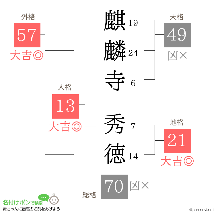 麒麟寺 秀徳さんの姓名判断結果