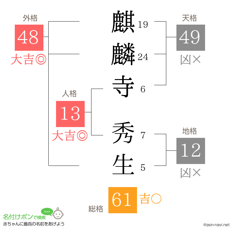 麒麟寺 秀生さんの姓名判断結果