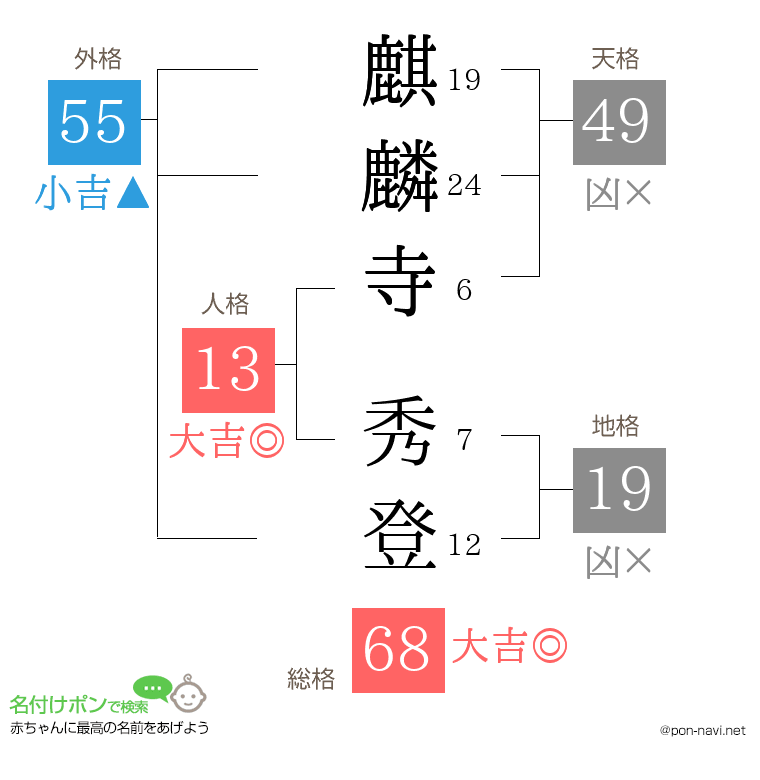 麒麟寺 秀登さんの姓名判断結果