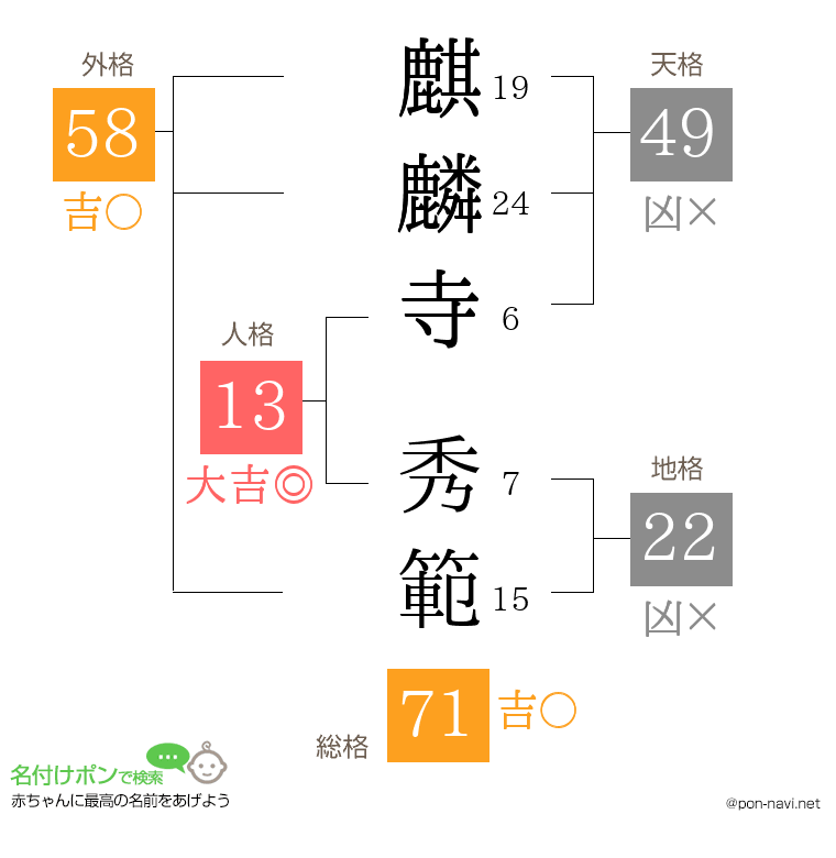 麒麟寺 秀範さんの姓名判断結果