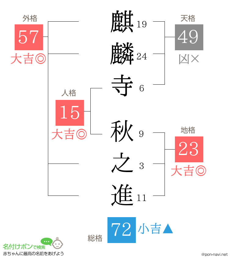 麒麟寺 秋之進さんの姓名判断結果