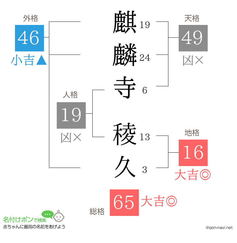 麒麟寺 稜久さんの姓名判断結果