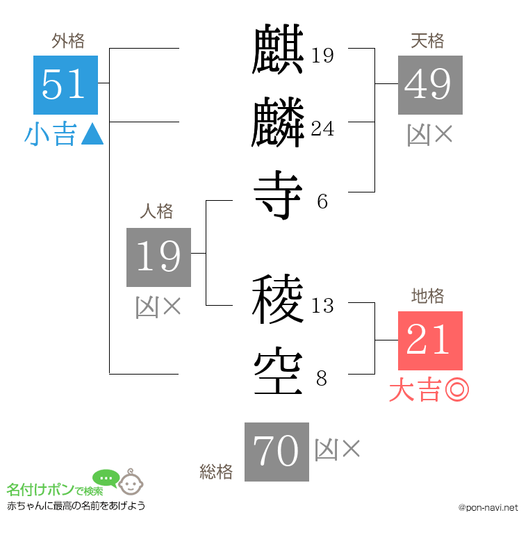 麒麟寺 稜空さんの姓名判断結果