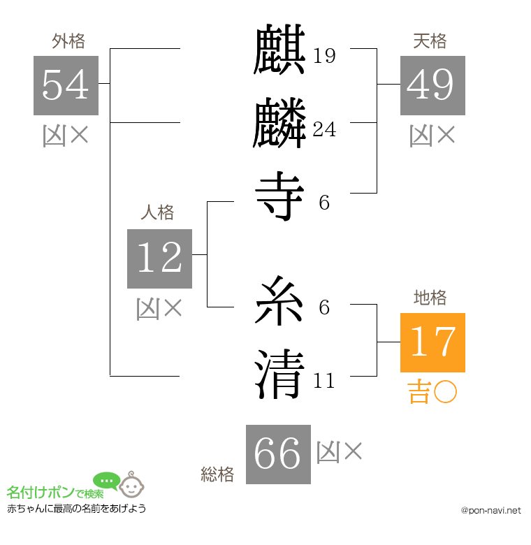 麒麟寺 糸清さんの姓名判断結果