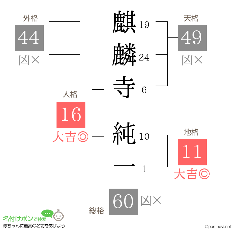 麒麟寺 純一さんの姓名判断結果