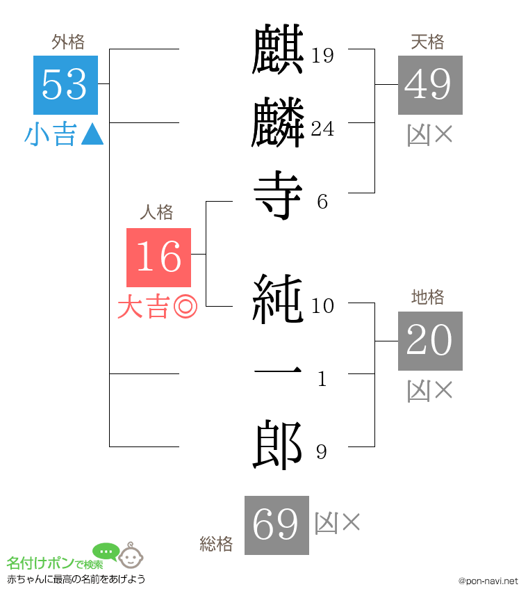麒麟寺 純一郎さんの姓名判断結果
