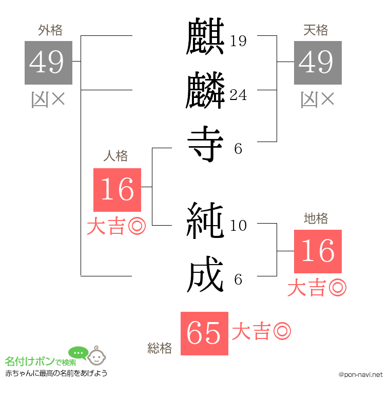 麒麟寺 純成さんの姓名判断結果