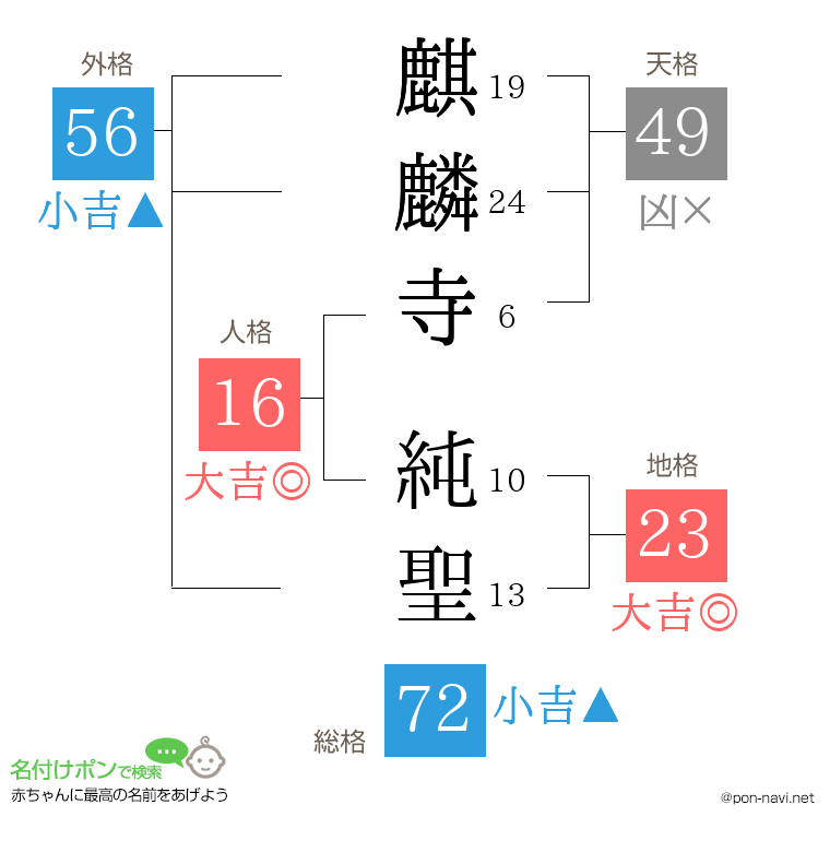 麒麟寺 純聖さんの姓名判断結果