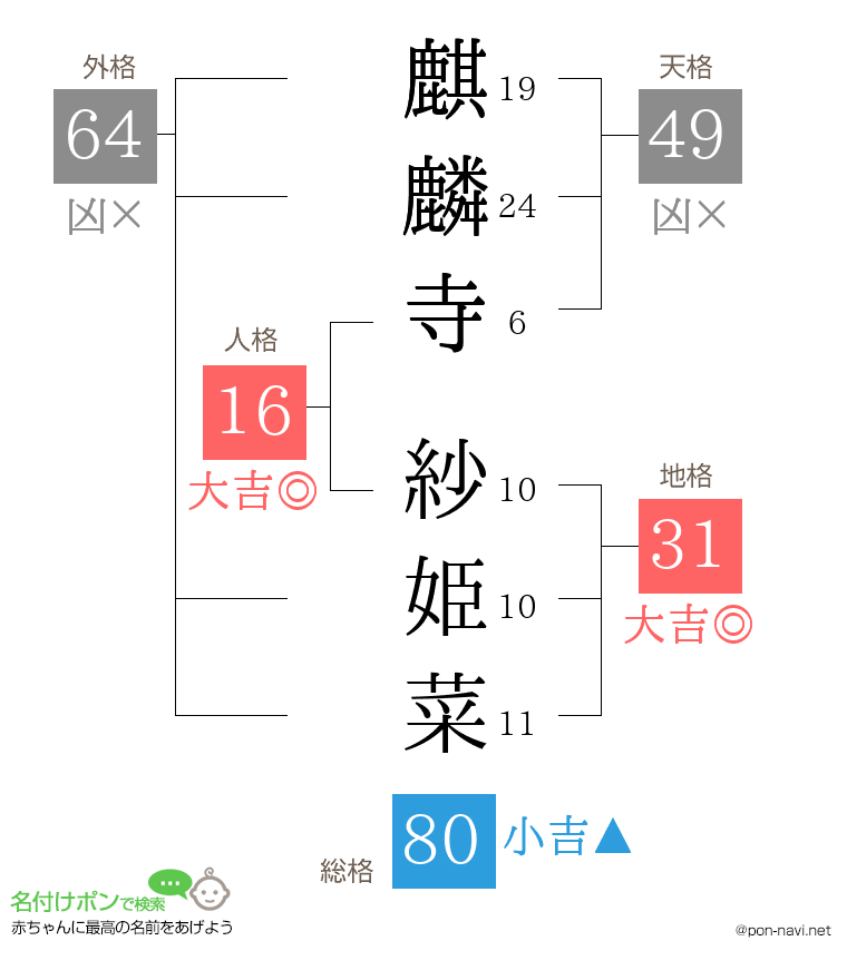 麒麟寺 紗姫菜さんの姓名判断結果