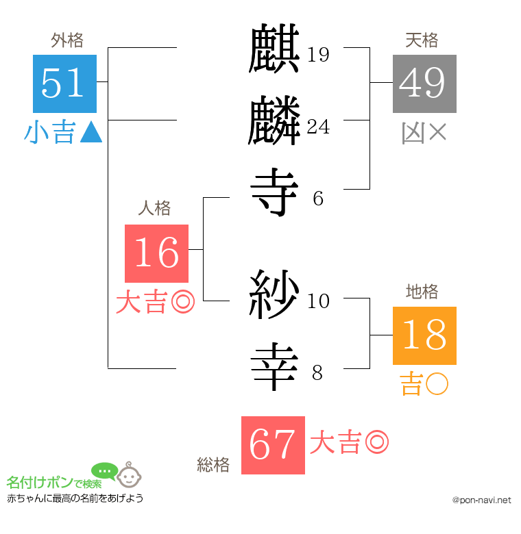 麒麟寺 紗幸さんの姓名判断結果