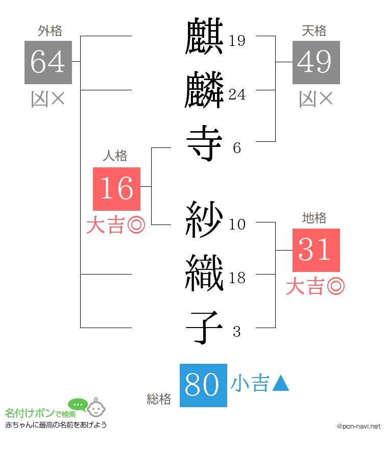 麒麟寺 紗織子さんの姓名判断結果