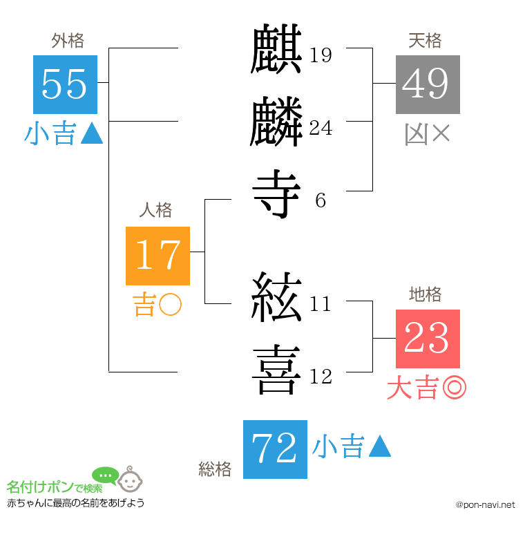 麒麟寺 絃喜さんの姓名判断結果