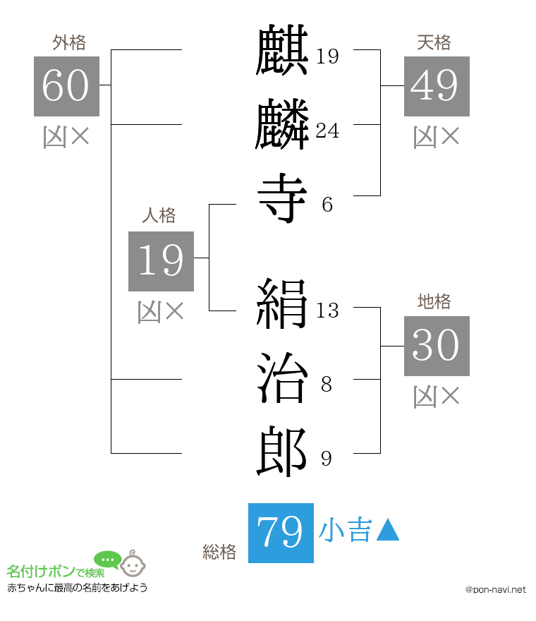 麒麟寺 絹治郎さんの姓名判断結果