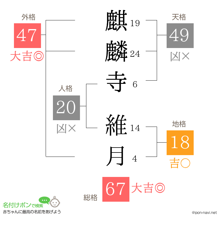 麒麟寺 維月さんの姓名判断結果