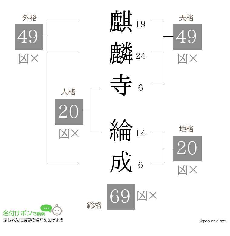 麒麟寺 綸成さんの姓名判断結果