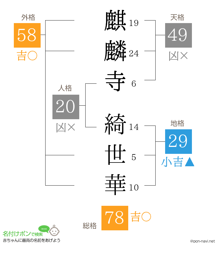 麒麟寺 綺世華さんの姓名判断結果