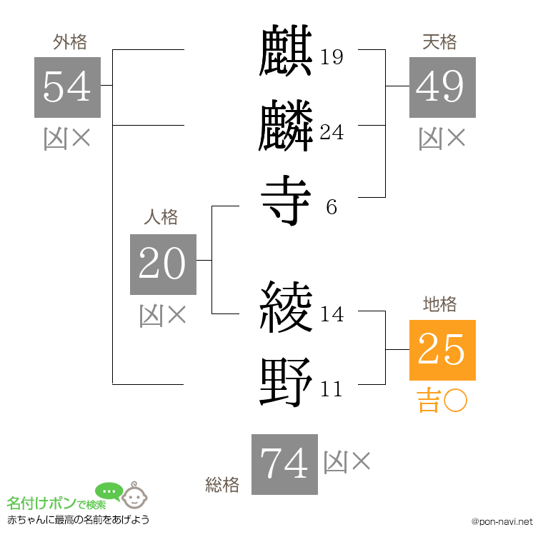 麒麟寺 綾野さんの姓名判断結果