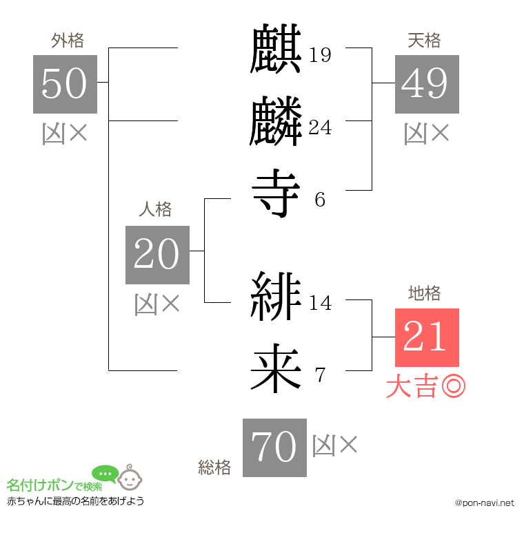 麒麟寺 緋来さんの姓名判断結果