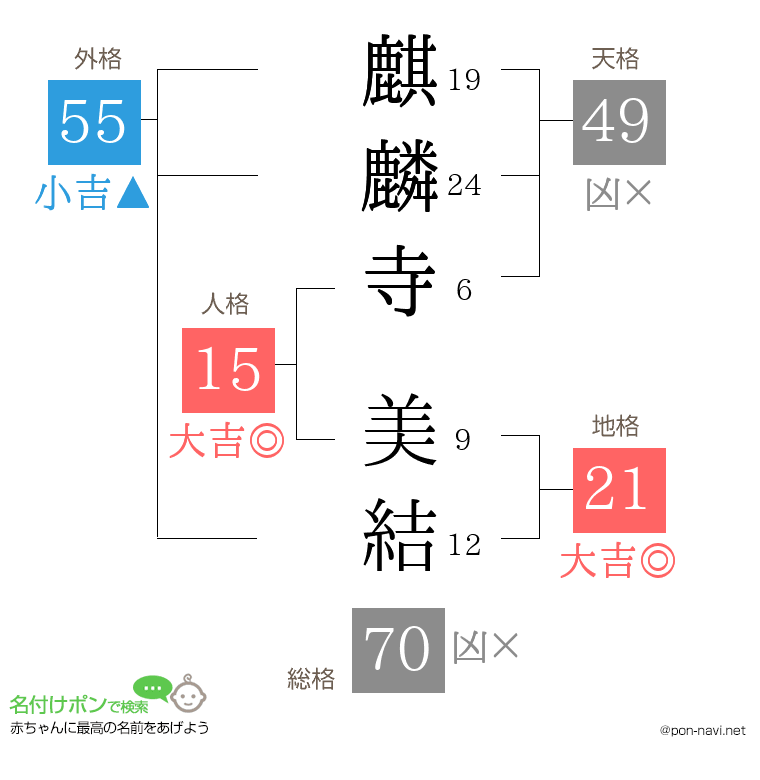 麒麟寺 美結さんの姓名判断結果
