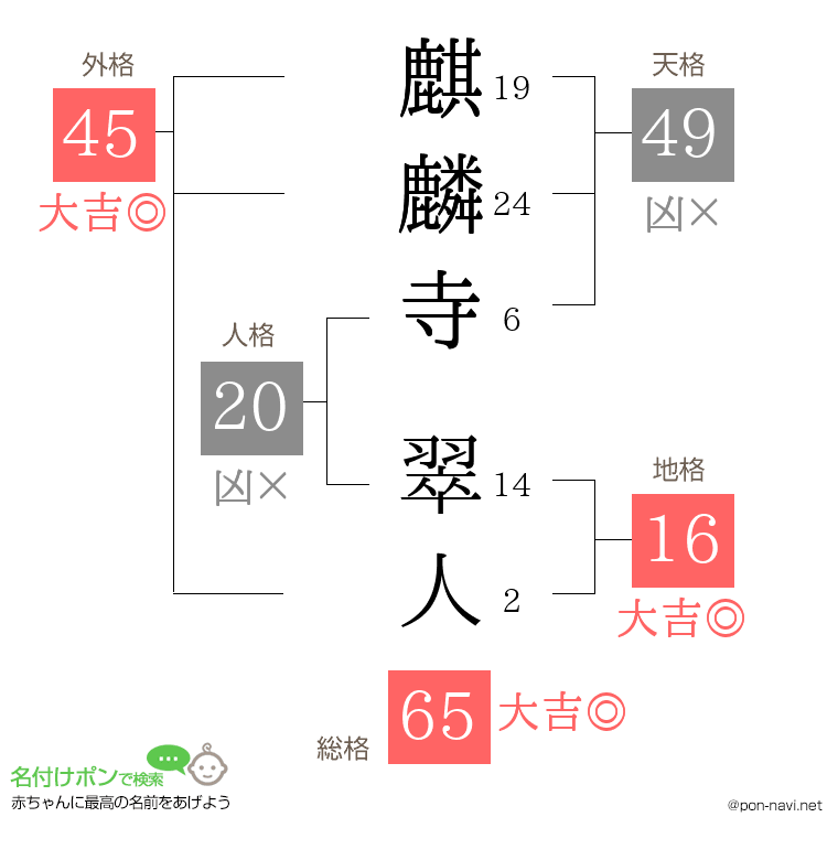 麒麟寺 翠人さんの姓名判断結果