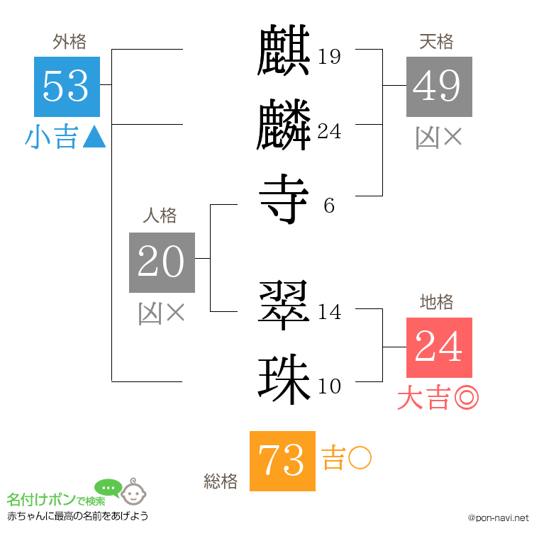 麒麟寺 翠珠さんの姓名判断結果