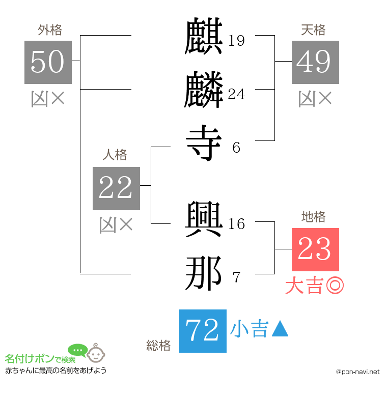 麒麟寺 興那さんの姓名判断結果