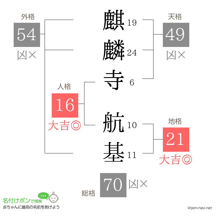 麒麟寺 航基さんの姓名判断結果