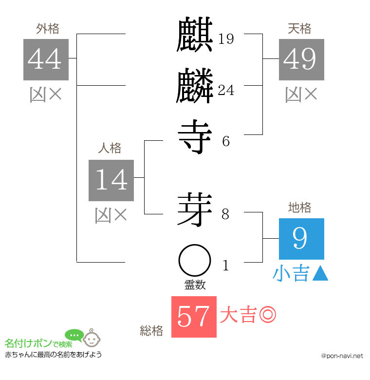 麒麟寺 芽さんの姓名判断結果