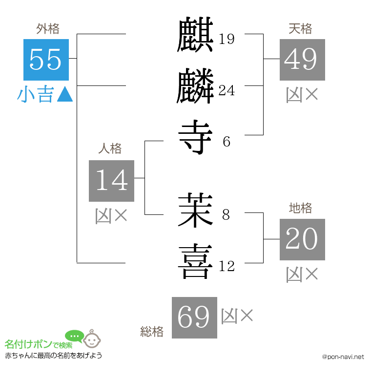 麒麟寺 茉喜さんの姓名判断結果