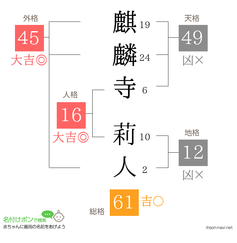 麒麟寺 莉人さんの姓名判断結果
