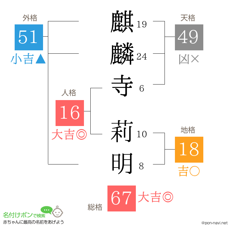 麒麟寺 莉明さんの姓名判断結果