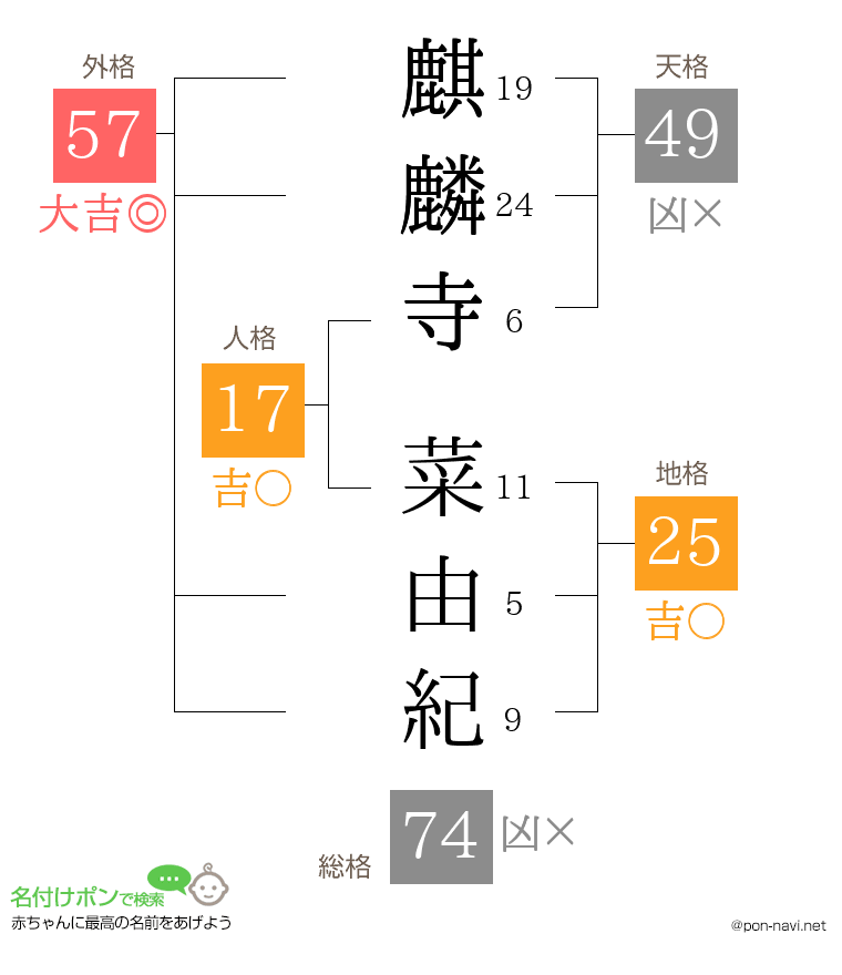 麒麟寺 菜由紀さんの姓名判断結果