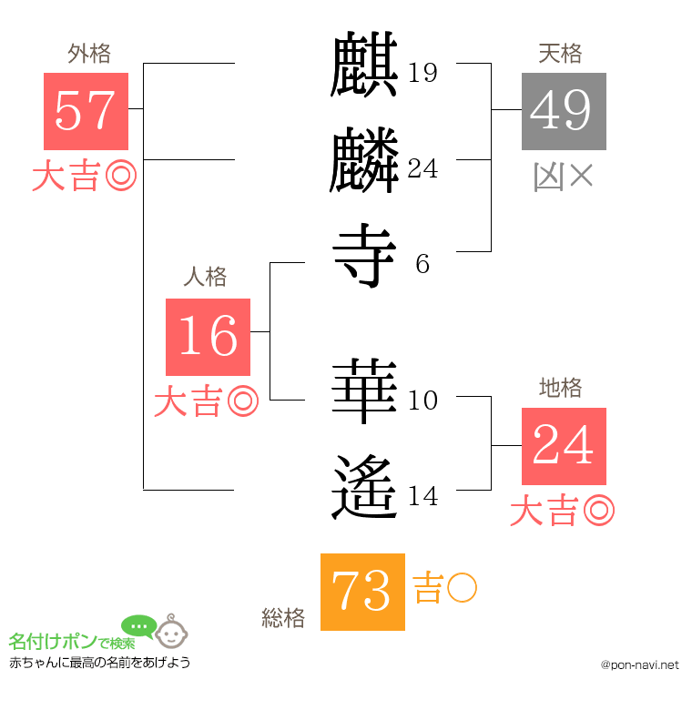 麒麟寺 華遙さんの姓名判断結果