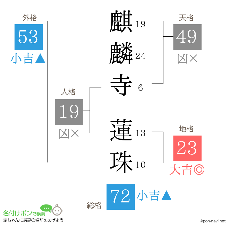 麒麟寺 蓮珠さんの姓名判断結果