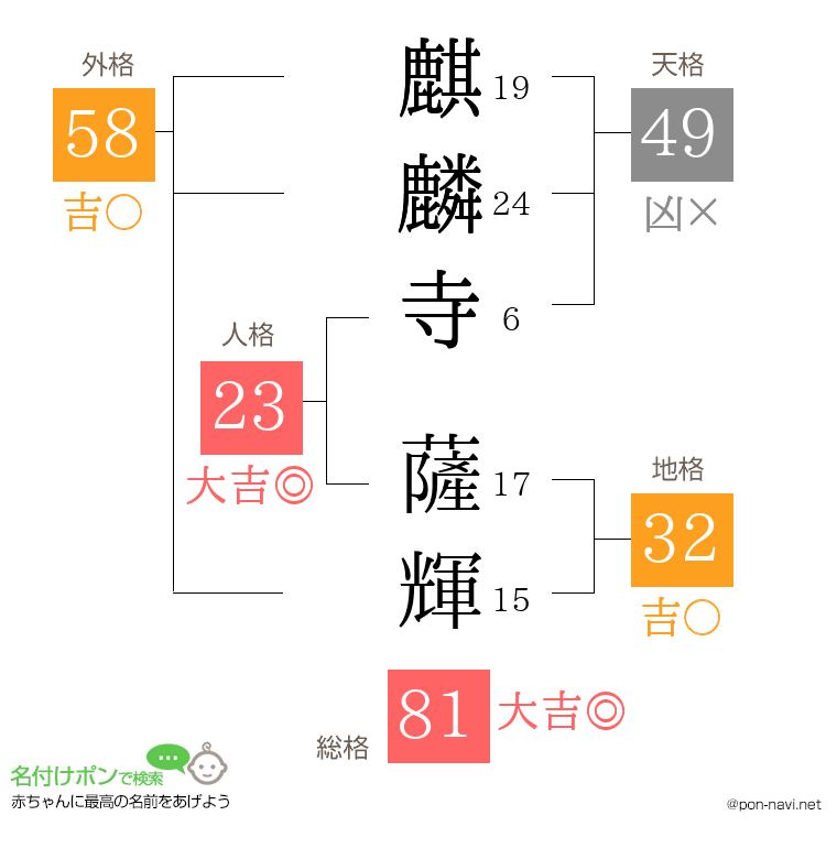 麒麟寺 薩輝さんの姓名判断結果
