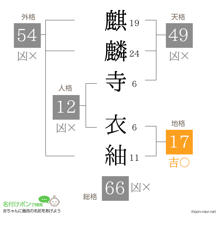 麒麟寺 衣紬さんの姓名判断結果