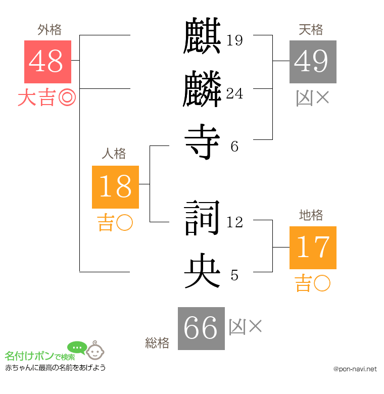 麒麟寺 詞央さんの姓名判断結果