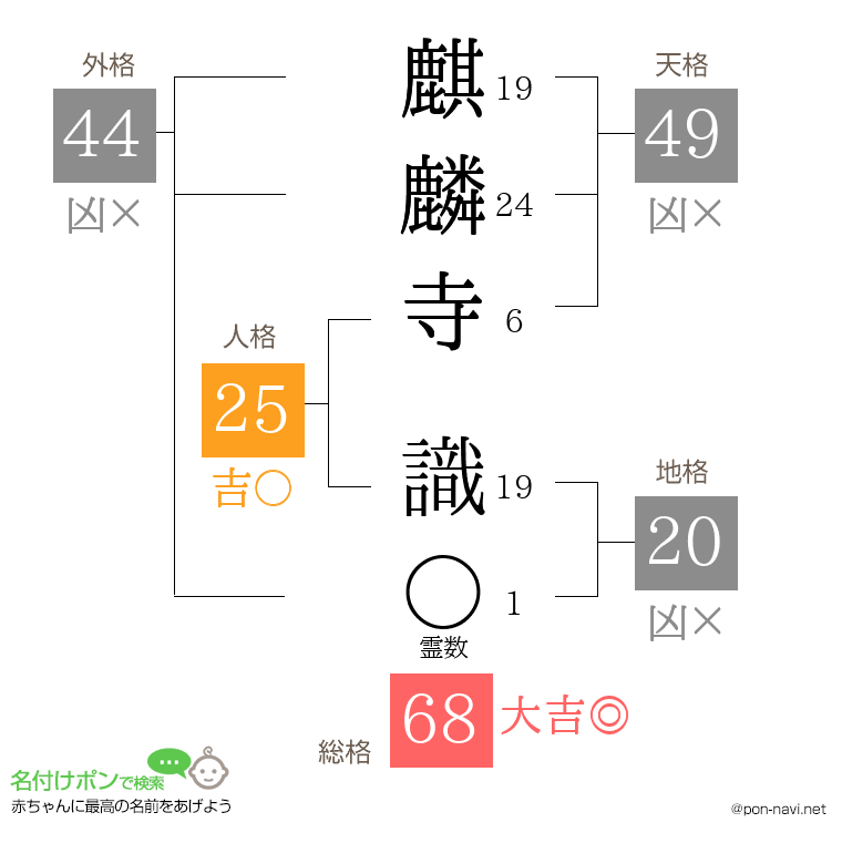 麒麟寺 識さんの姓名判断結果