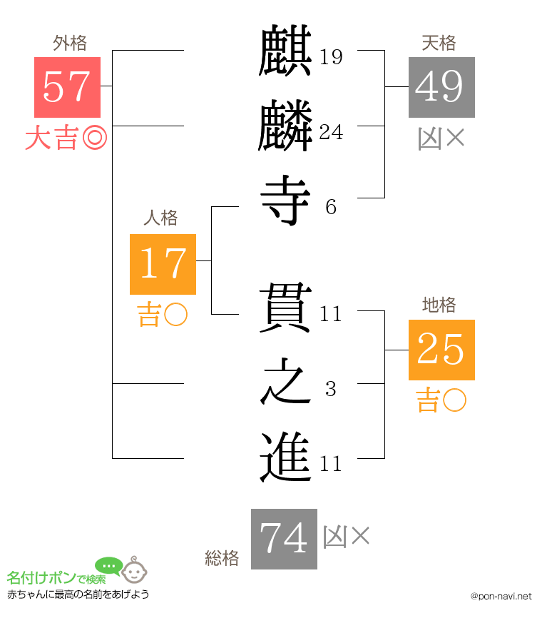 麒麟寺 貫之進さんの姓名判断結果